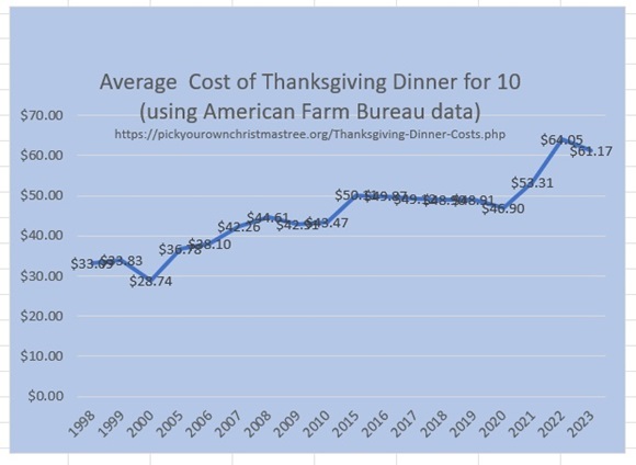 Average Thanksgiving dinner prices from 1998 to present